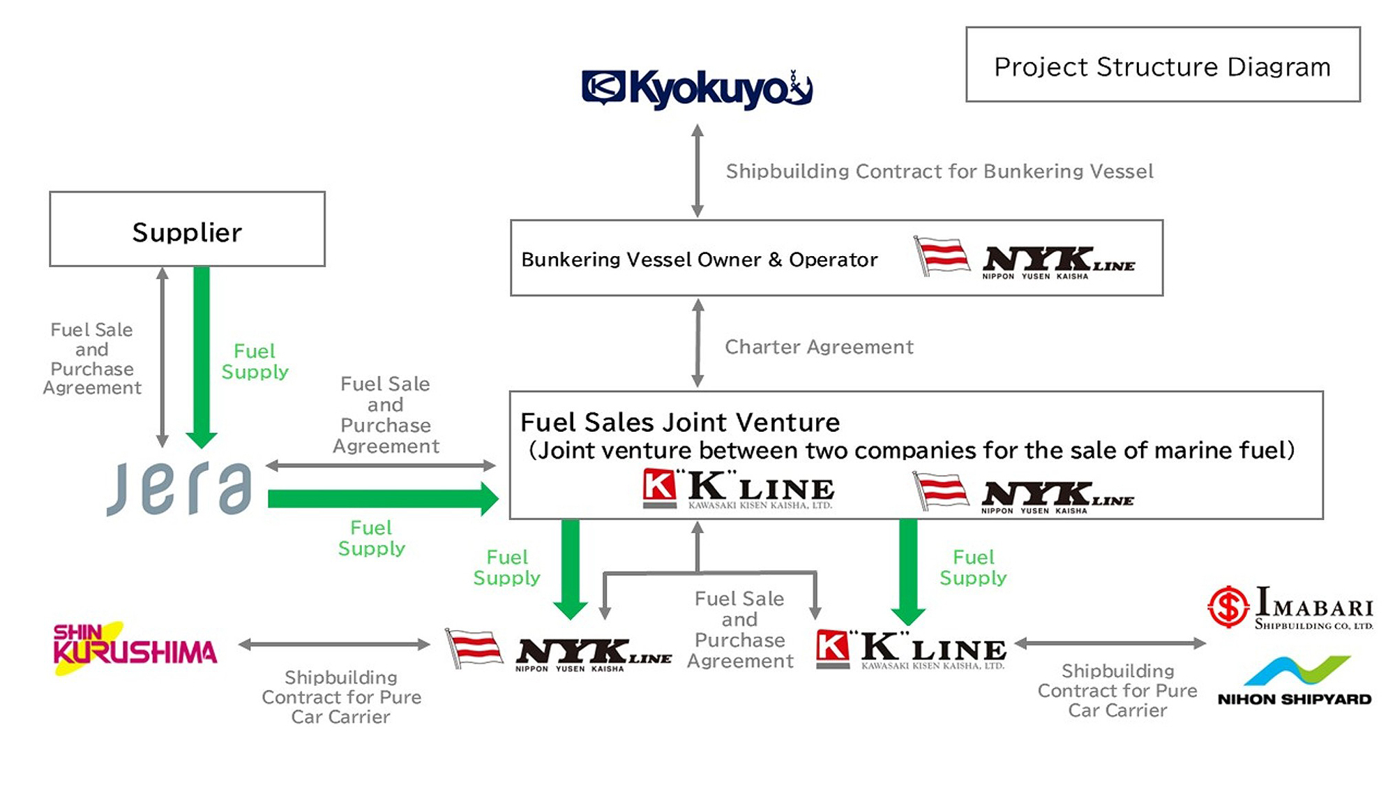 Project Structure Diagram