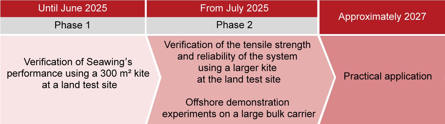 a chart of Schedule.
Phase1, until June 2025, Verification of Seawing's Performance useing a 300m2 kite at a land test site.
Phase2, from July 2025, Verification of the tensile strength and reliability of the system using a larger kite at the land test site, Offshore demonstration experiments on a larger bulk carrier.
Approximately 2027, Practical application.