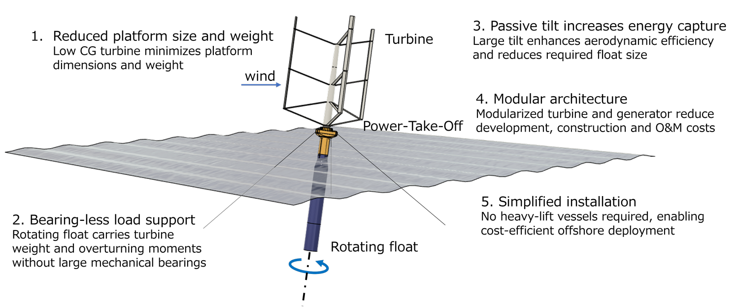 Artist’s concept of a megawatt-class FAWT