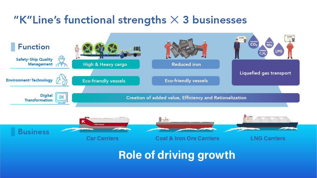 a picture of K Line's functional strengths and 3 businesses