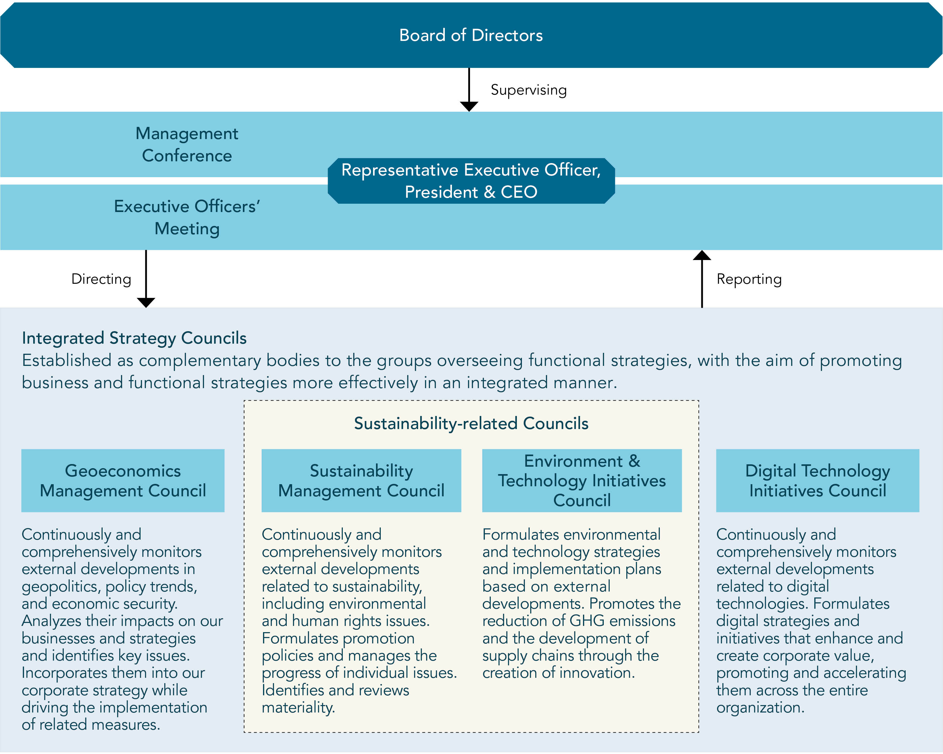 Chart of promotion system for sustainability