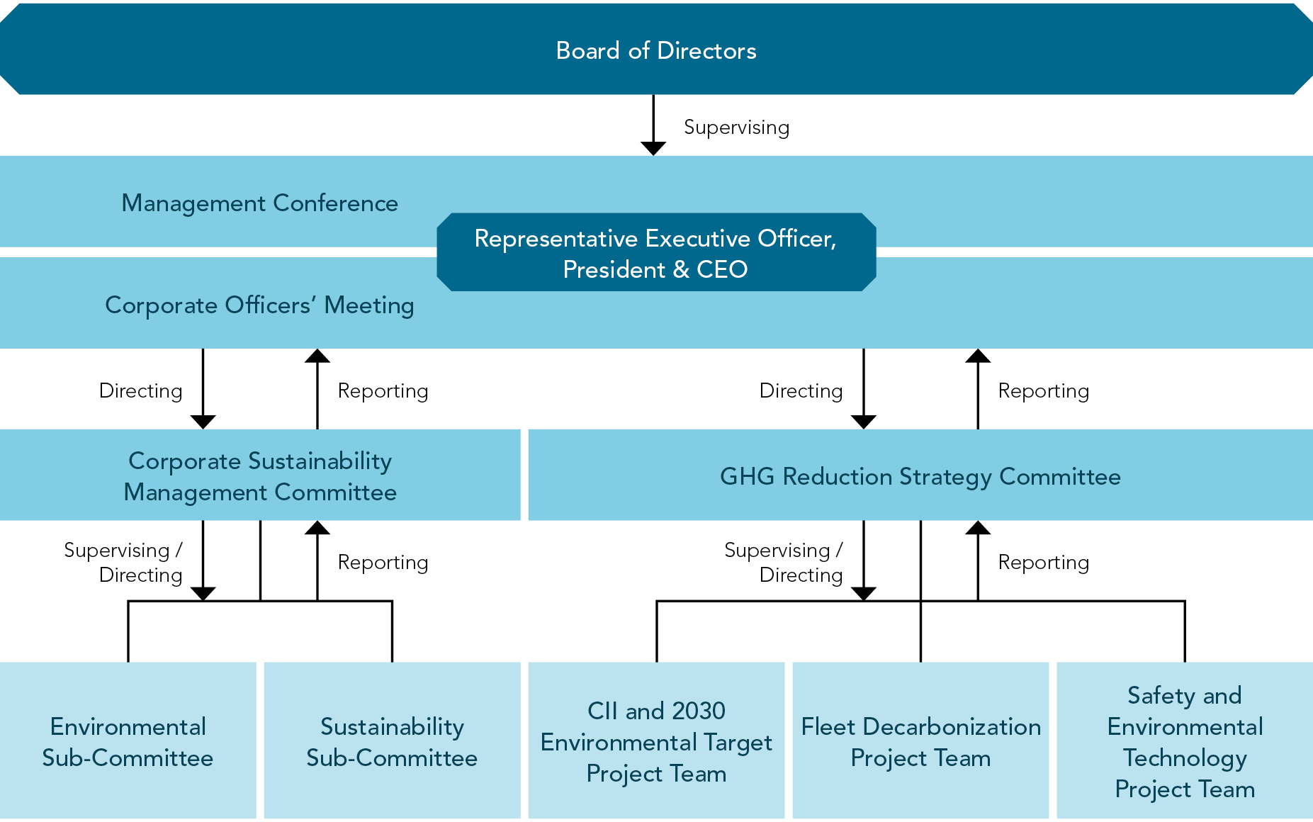 Chart of promotion system for sustainability