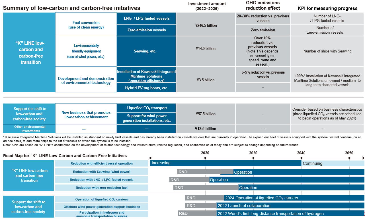 The report shows projects and investment amounts for the "K" LINE low-carbon and carbon-free transition and support the shift to know-carbon and carbon free society, along with a roadmap up to 2050.