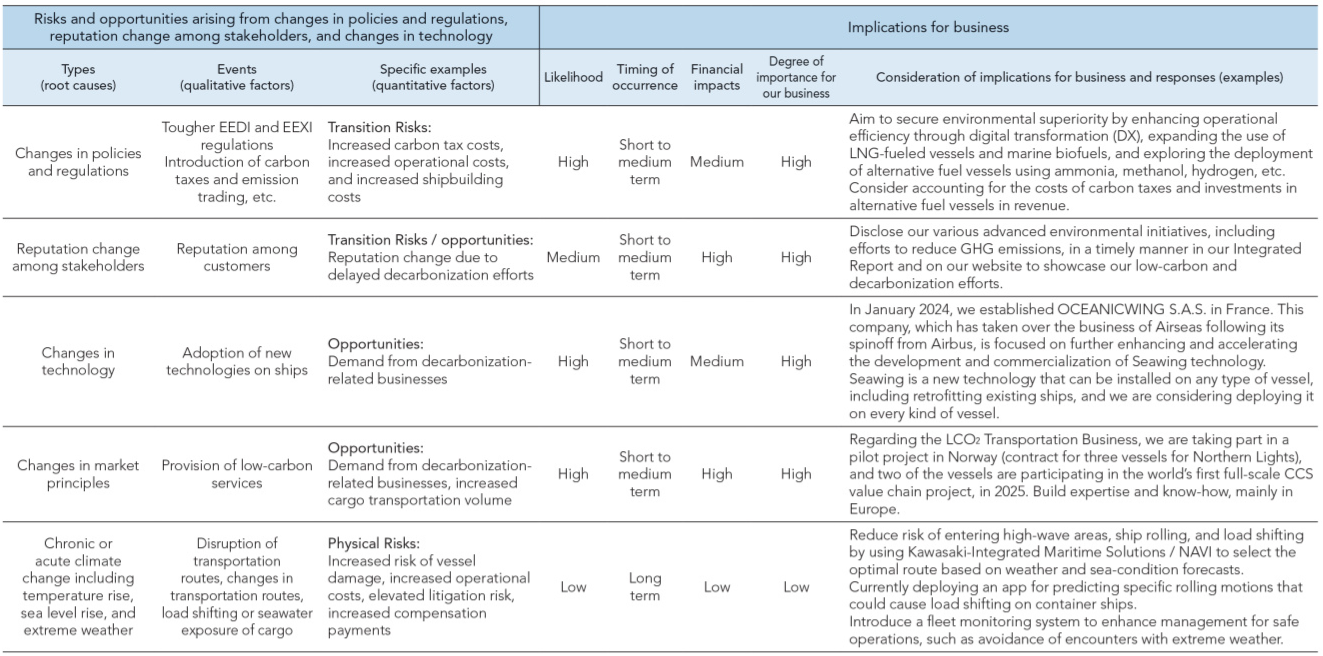 Here we have picked up risks and opportunities that will have a major impact on our business. For example, risks include carbon tax costs, operating costs, and increased ship construction costs. Reputational damage due to delays in decarbonization efforts. Opportunities include gaining demand for decarbonization-related businesses.