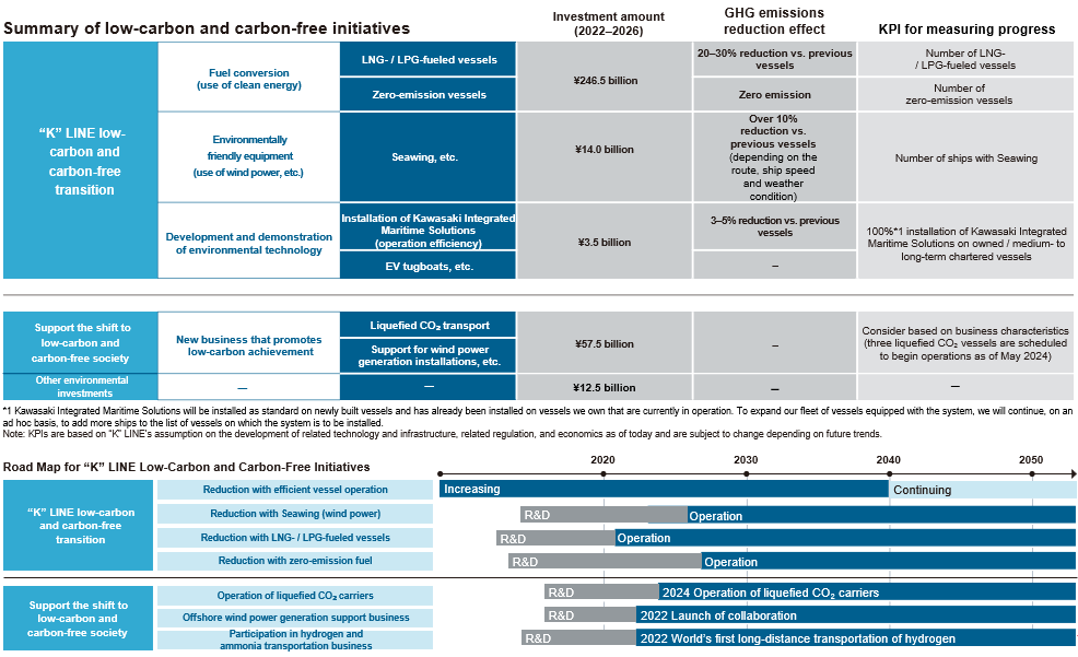 The report shows projects and investment amounts for the "K" LINE low-carbon and carbon-free transition and support the shift to know-carbon and carbon free society, along with a roadmap up to 2050.