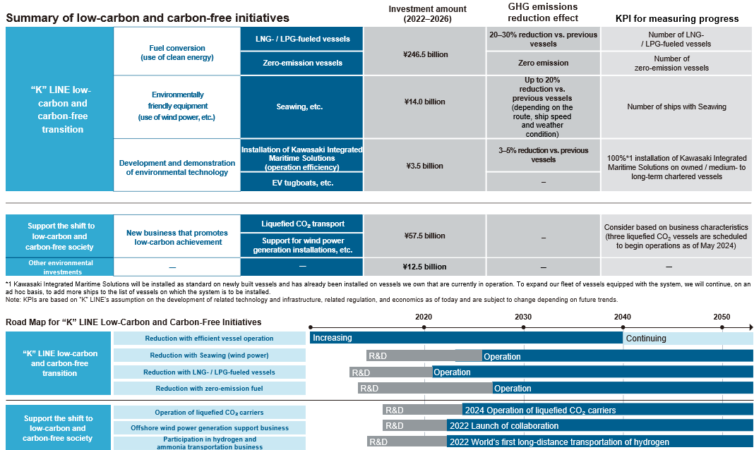The report shows projects and investment amounts for the "K" LINE low-carbon and carbon-free transition and support the shift to know-carbon and carbon free society, along with a roadmap up to 2050.