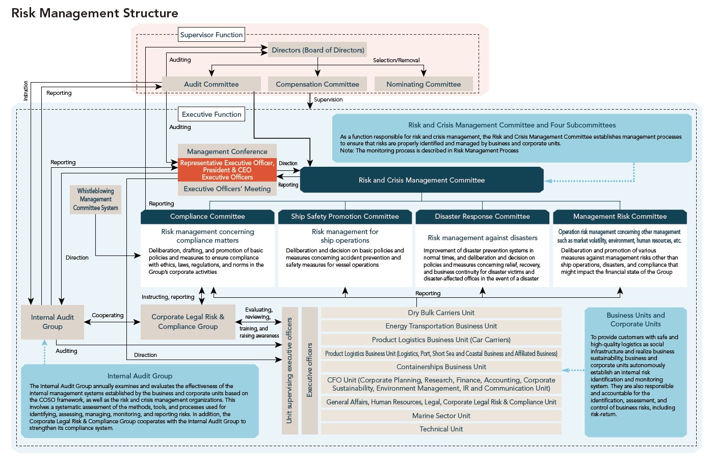 Chart of Risk Management