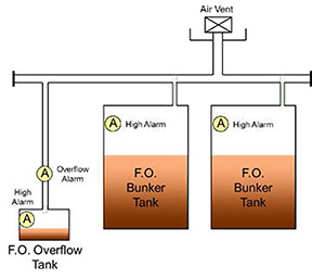 Overflow Pipes and Overflow Tanks