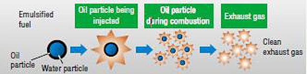 Illustration of water emulsion combustion