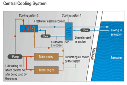 Indirect Cooling System