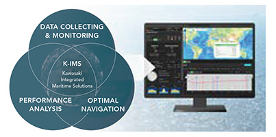 illustration of Integrated Vessel Operation and Performance Management System