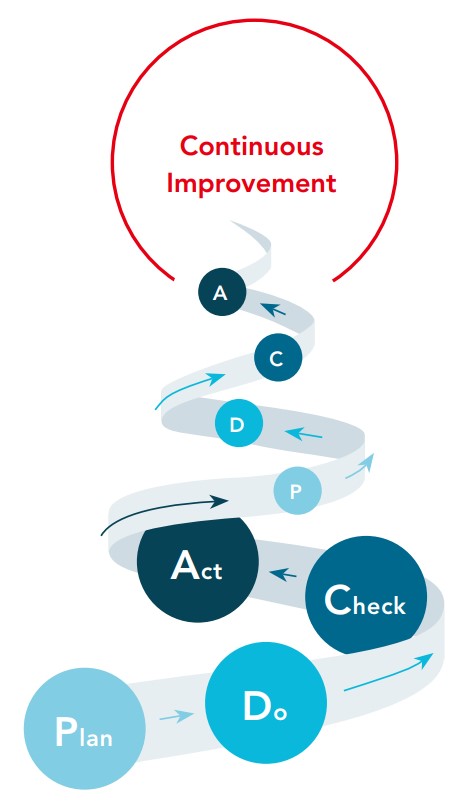 An illustration of the PDCA cycle for continuous improvement