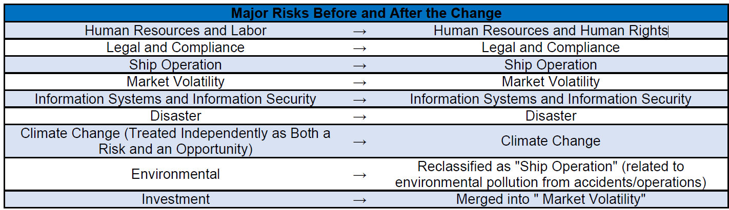 Human Rights and Human Resources, Legal and Compliance, Ship Operation, Market Volatility, Information Systems and Information Security, Disaster, Climate Change