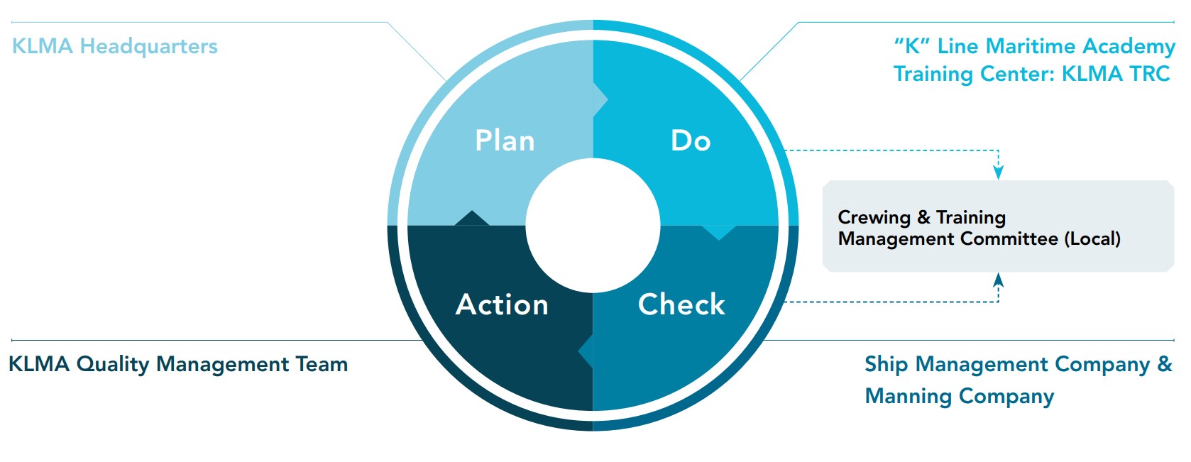 PDCA Chart on Human Resource Development.