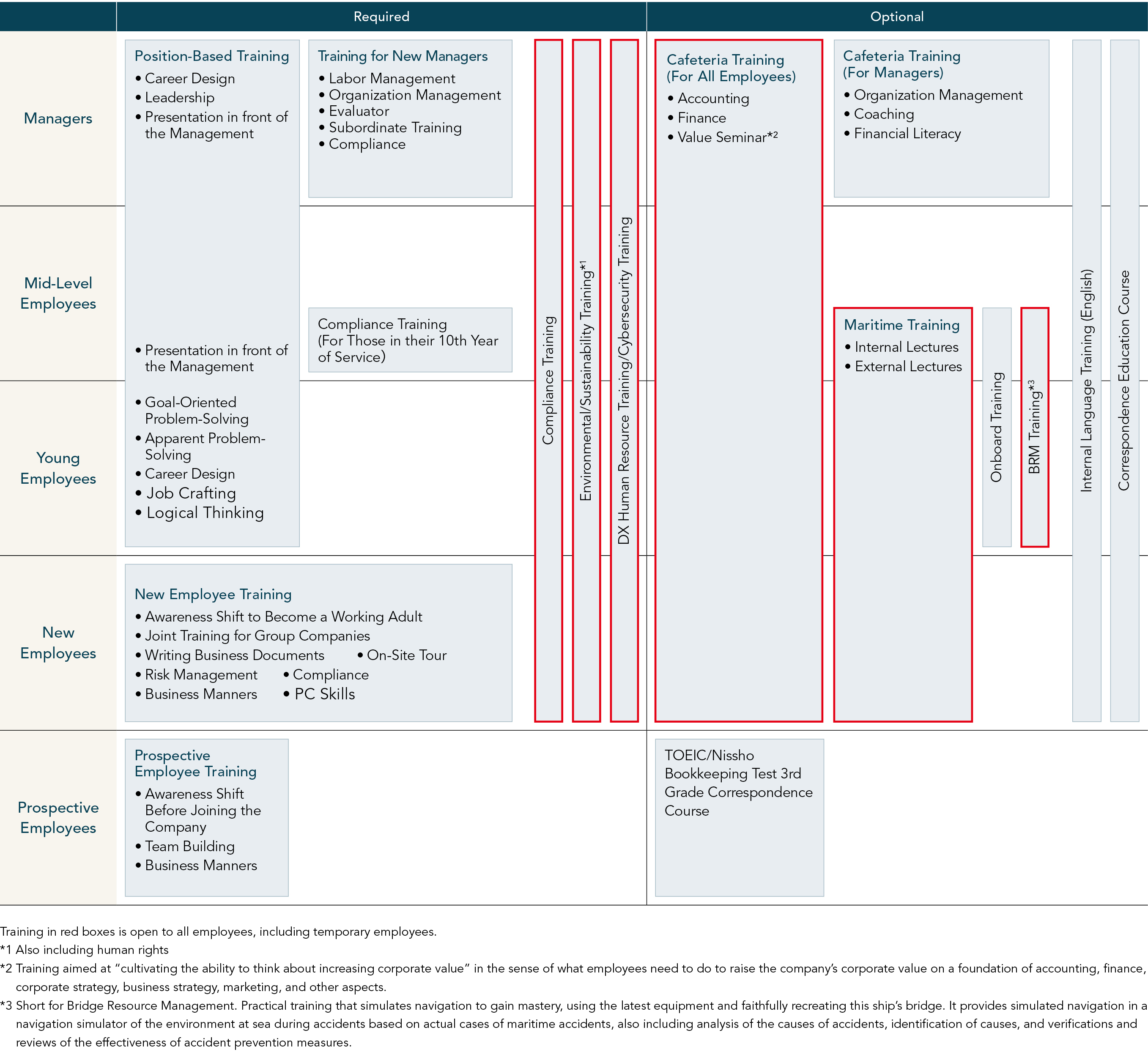 training structure chart