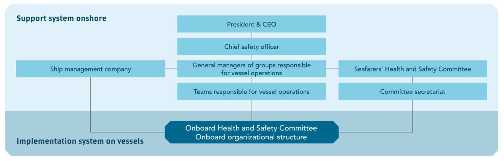 Chart of support system for health and safety
