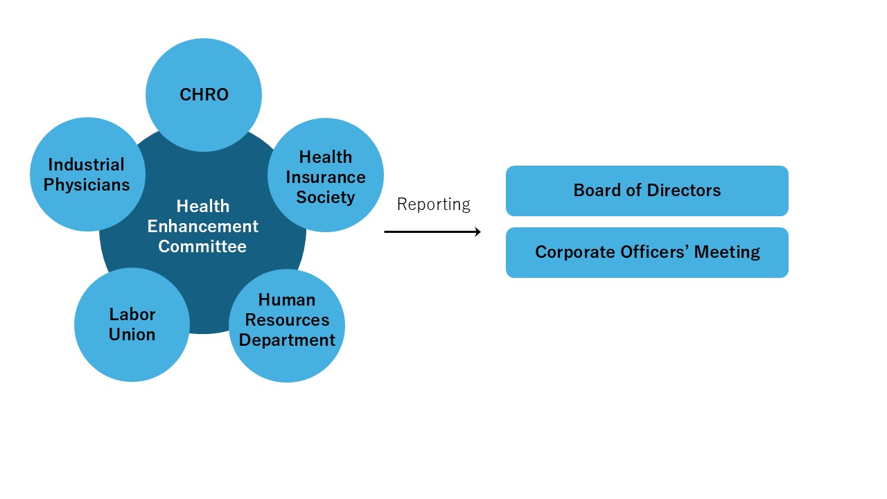 The Health Enhancement Committee, consisting of exective officer in charge of human resources, industrial physicians, the labor union, the health insurance society, and the human resources department, reports to the Board of Directors and the Executive Officers' Meeting.