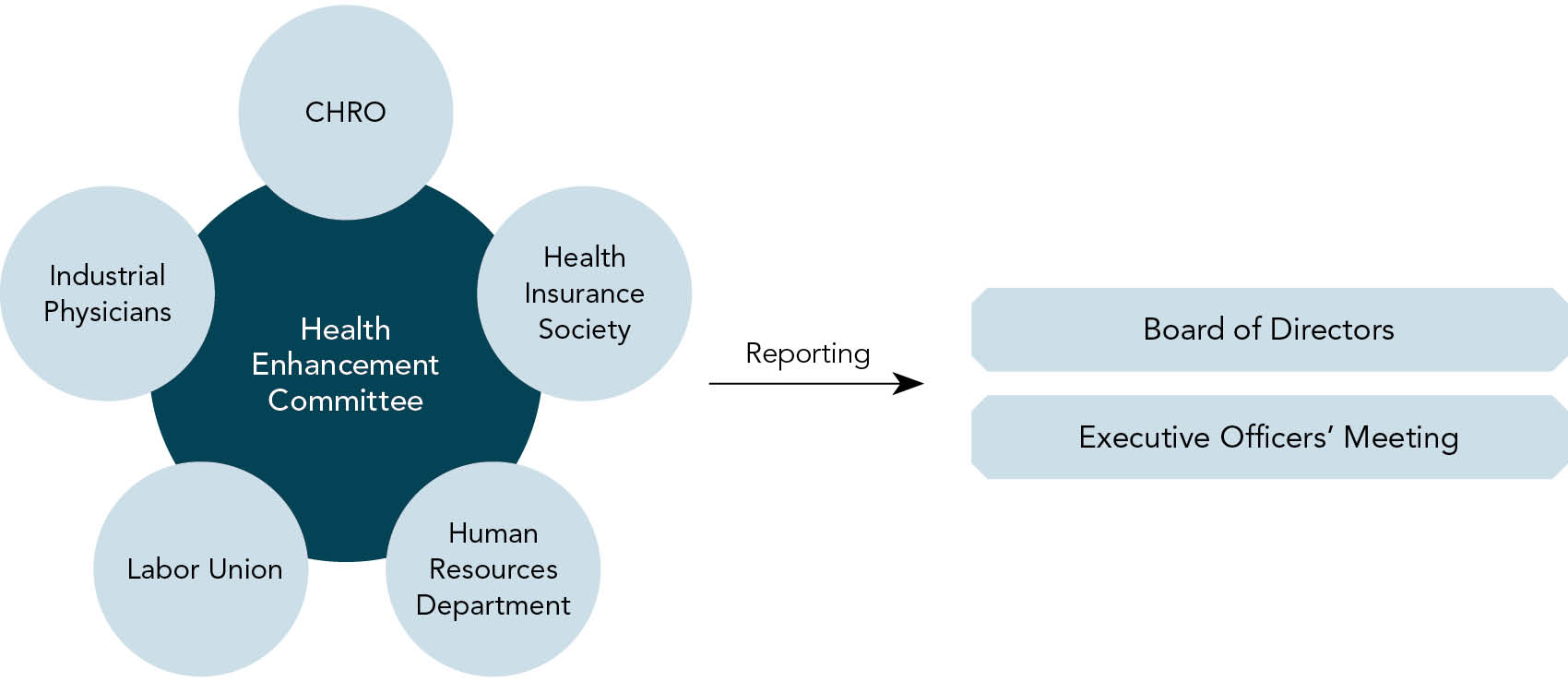 The Health Enhancement Committee, consisting of exective officer in charge of human resources, industrial physicians, the labor union, the health insurance society, and the human resources department, reports to the Board of Directors and the Executive Officers' Meeting.