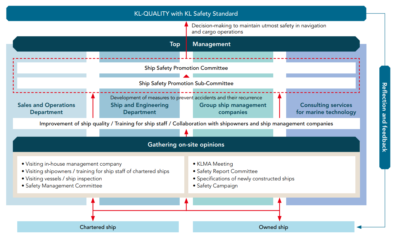 Chart of Enhancing Management Structure