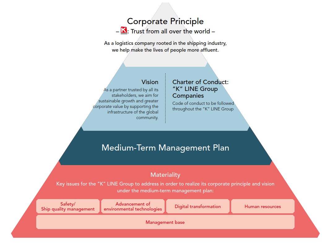 Figure of Connection between Materiality and Corporate Principle, Vision, and Medium-Term Management Plan.