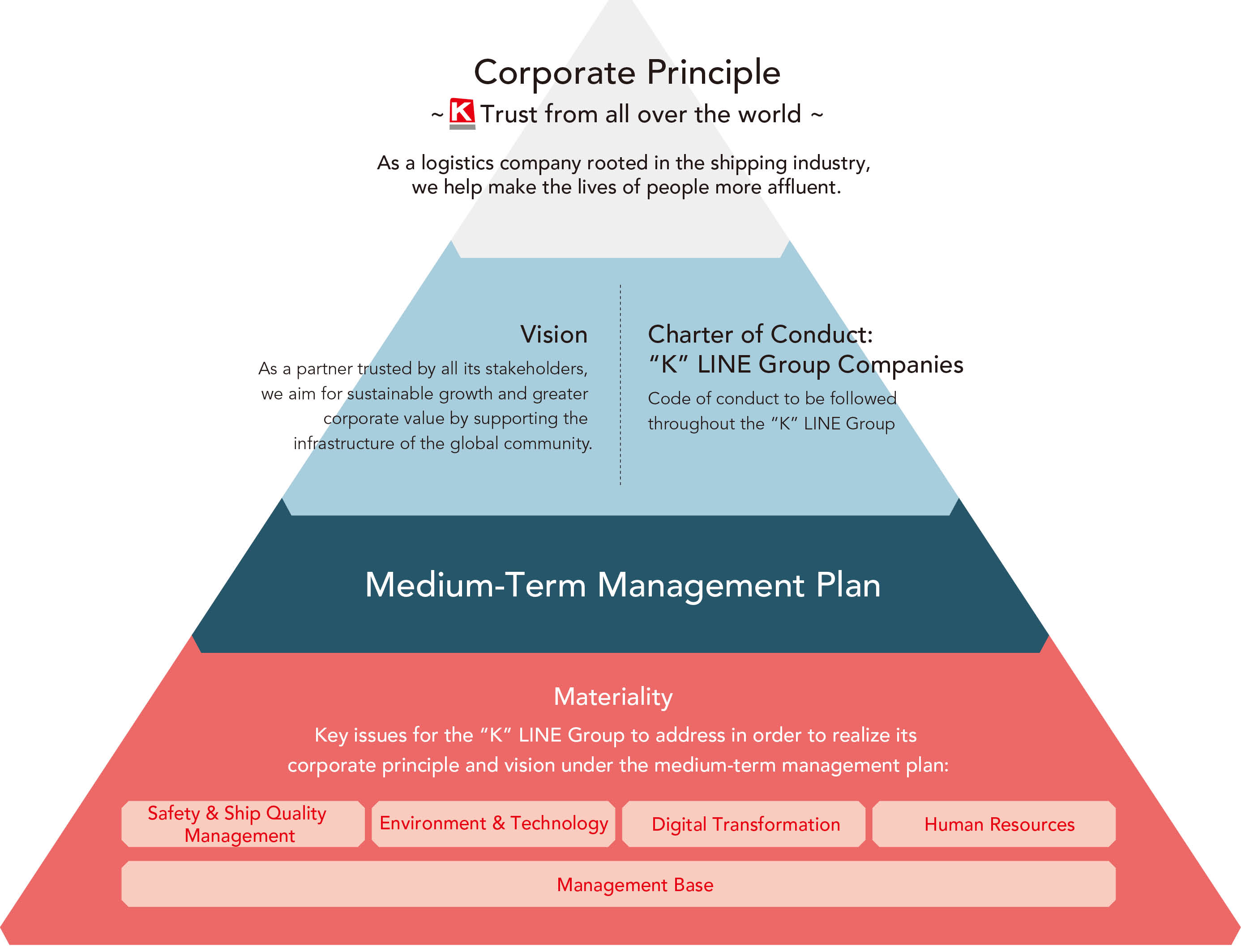 Figure of Connection between Materiality and Corporate Principle, Vision, and Medium-Term Management Plan.