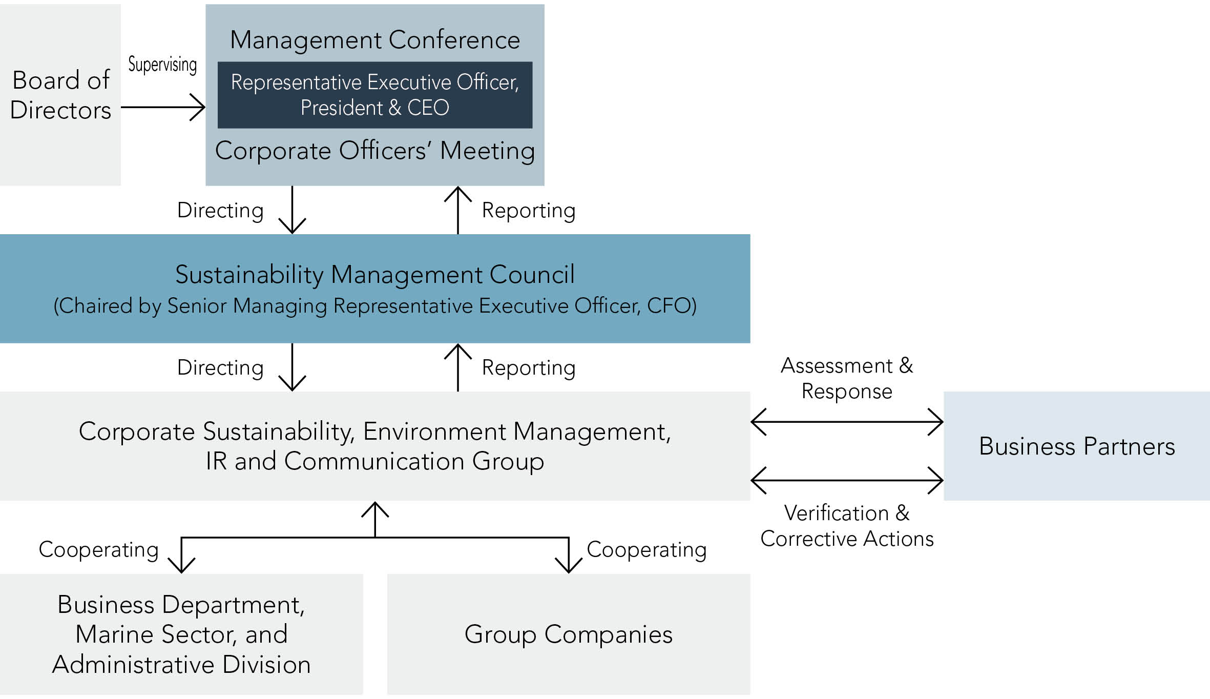 Structure for supply chain management 