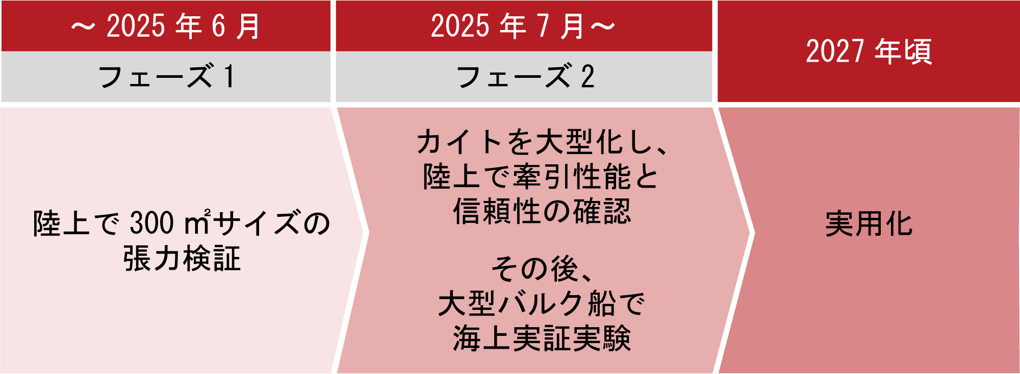 SEAWING実用化までのスケジュール表
2026年6月までフェーズ1です。陸上で300㎡サイズの聴力を検証しています。
2025年7月からフェーズ2です。カイトを大型化し、陸上でけん引性能と信頼性の確認、その後、大型バルク船で海上実証実験。
2027年ごろに実用化。
