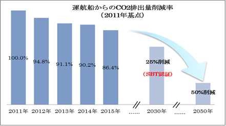 輸送単位あたりのCO2（1トンの貨物を1マイル輸送する際に排出する
CO2のグラム数）を、2011年比で削減する目標を設定しています。