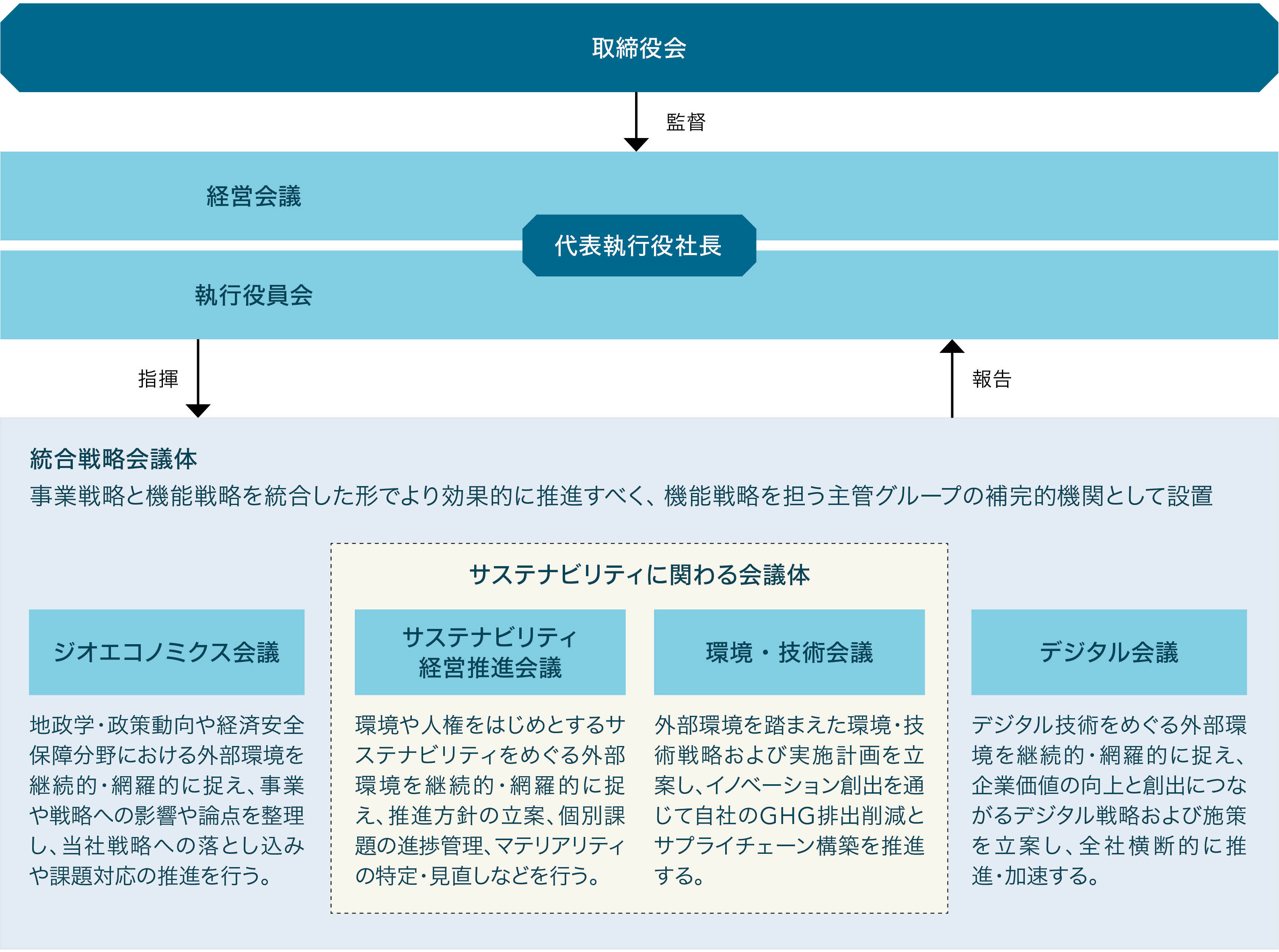 サステナビリティ推進体制組織図