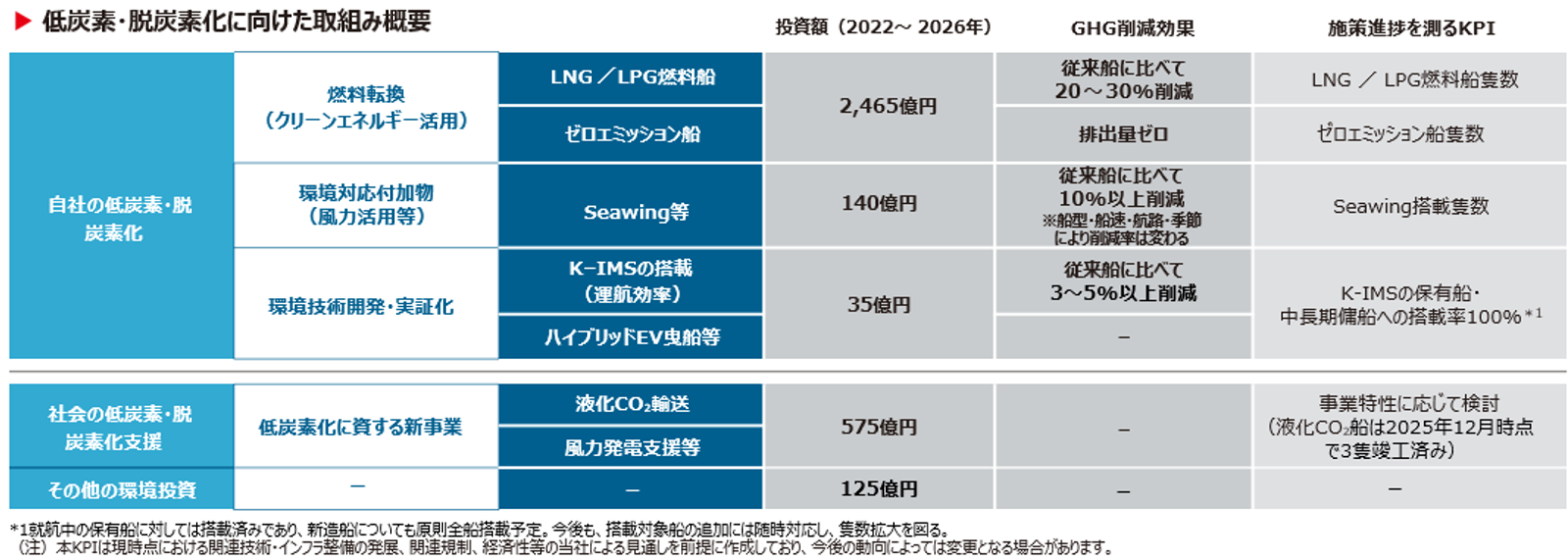 自社の低炭素・脱炭素化と社会の低炭素・脱炭素化の取組みに分けて、案件と投資額を記載。合わせて2050年までのロードマップを記載。