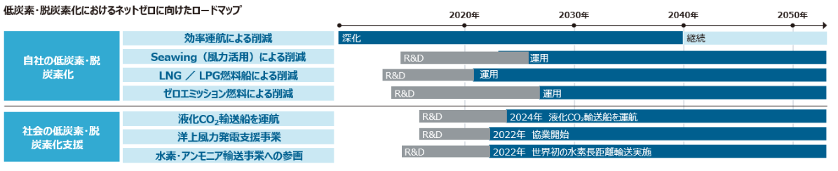 自社の低炭素・脱炭素化と社会の低炭素・脱炭素化の取組みに分けて、案件と投資額を記載。合わせて2050年までのロードマップを記載。