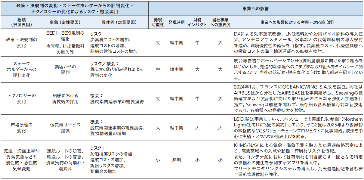 ここでは当社事業への影響が大きいリスクと機会についてピックアップしています。例えばリスクとしては炭素税コストや運航コスト、船舶の建造コストの増加。脱炭素の取組み遅れによる評判の変化。機会としては、脱炭素関連事業の需要獲得といったものです。