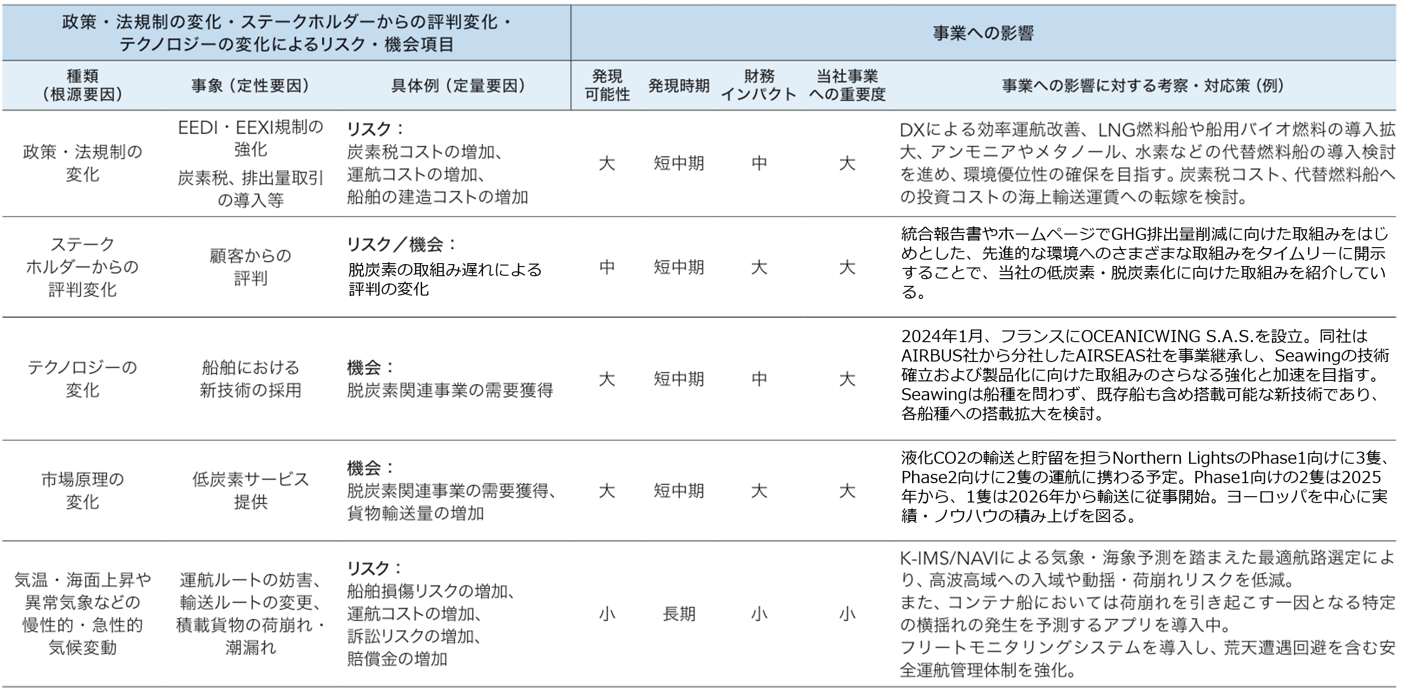 ここでは当社事業への影響が大きいリスクと機会についてピックアップしています。例えばリスクとしては炭素税コストや運航コスト、船舶の建造コストの増加。脱炭素の取組み遅れによる評判の変化。機会としては、脱炭素関連事業の需要獲得といったものです。