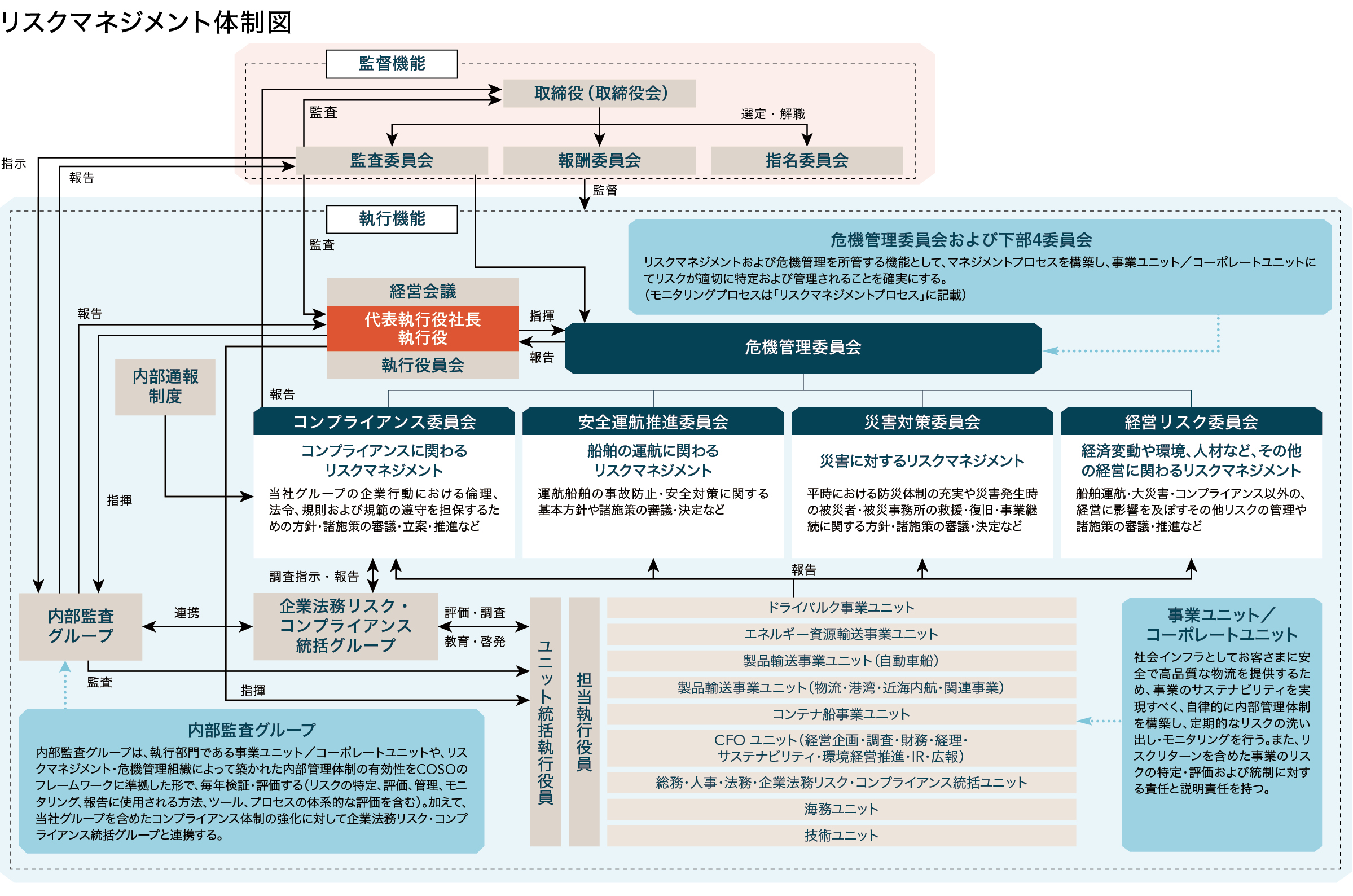 リスクマネジメント体制図