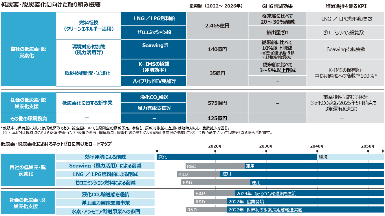 自社の低炭素・脱炭素化と社会の低炭素・脱炭素化の取組みに分けて、案件と投資額を記載。合わせて2050年までのロードマップを記載。