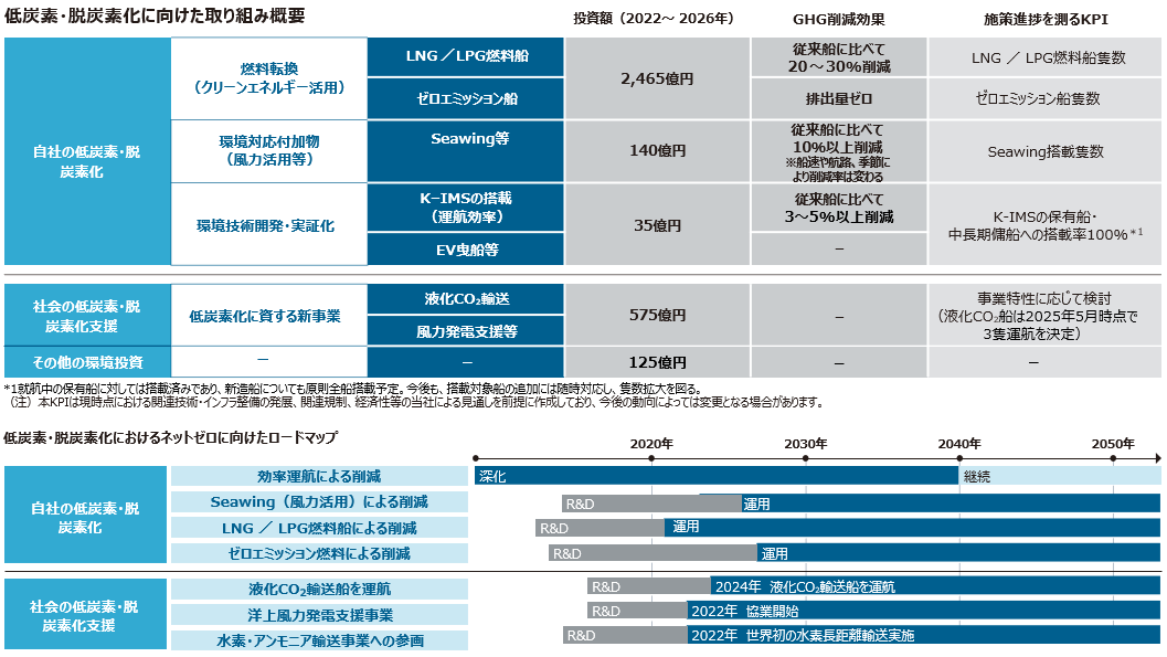 自社の低炭素・脱炭素化と社会の低炭素・脱炭素化の取組みに分けて、案件と投資額を記載。合わせて2050年までのロードマップを記載。