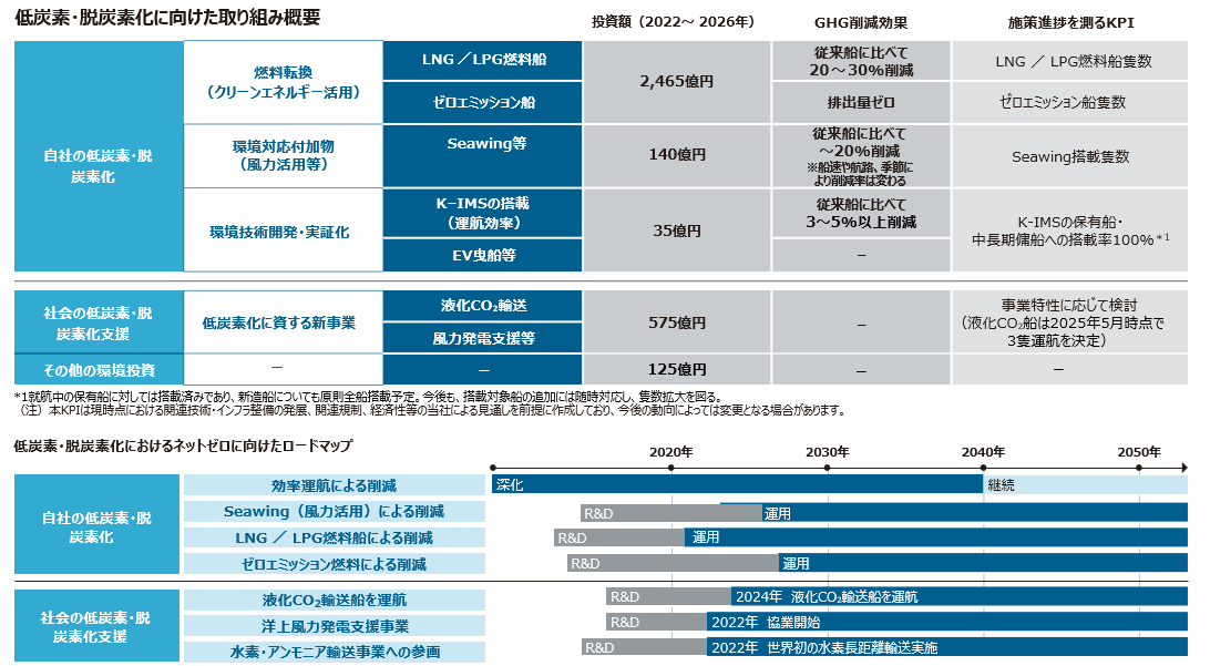 自社の低炭素・脱炭素化と社会の低炭素・脱炭素化の取組みに分けて、案件と投資額を記載。合わせて2050年までのロードマップを記載。