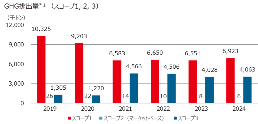GHG排出量棒グラフ。削減は順調に進んでいます。