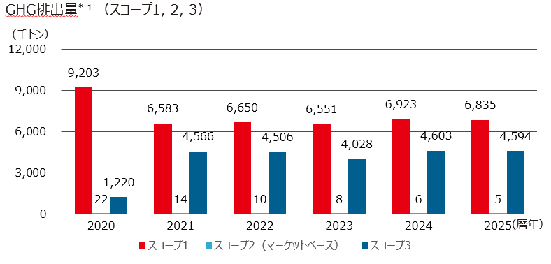 GHG排出量棒グラフ。削減は順調に進んでいます。