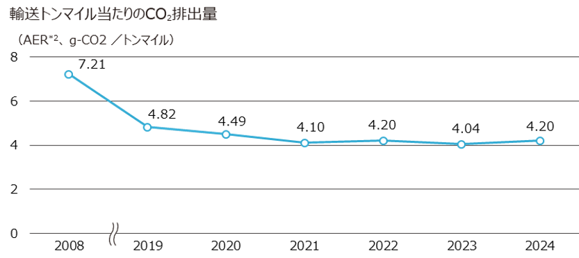 輸送トンマイル当たりのCO2排出量の折れ線グラフ。削減は順調に進んでいます。