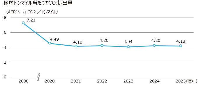 輸送トンマイル当たりのCO2排出量の折れ線グラフ。削減は順調に進んでいます。