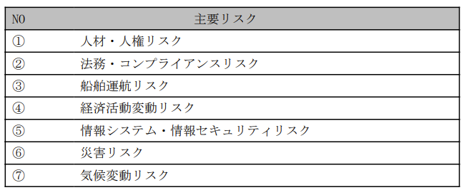 人材・人権リスク、法務・コンプライアンスリスク、船舶運航リスク、経済活動変動リスク、情報システム・情報セキュリティリスク、災害リスク、気候変動リスク