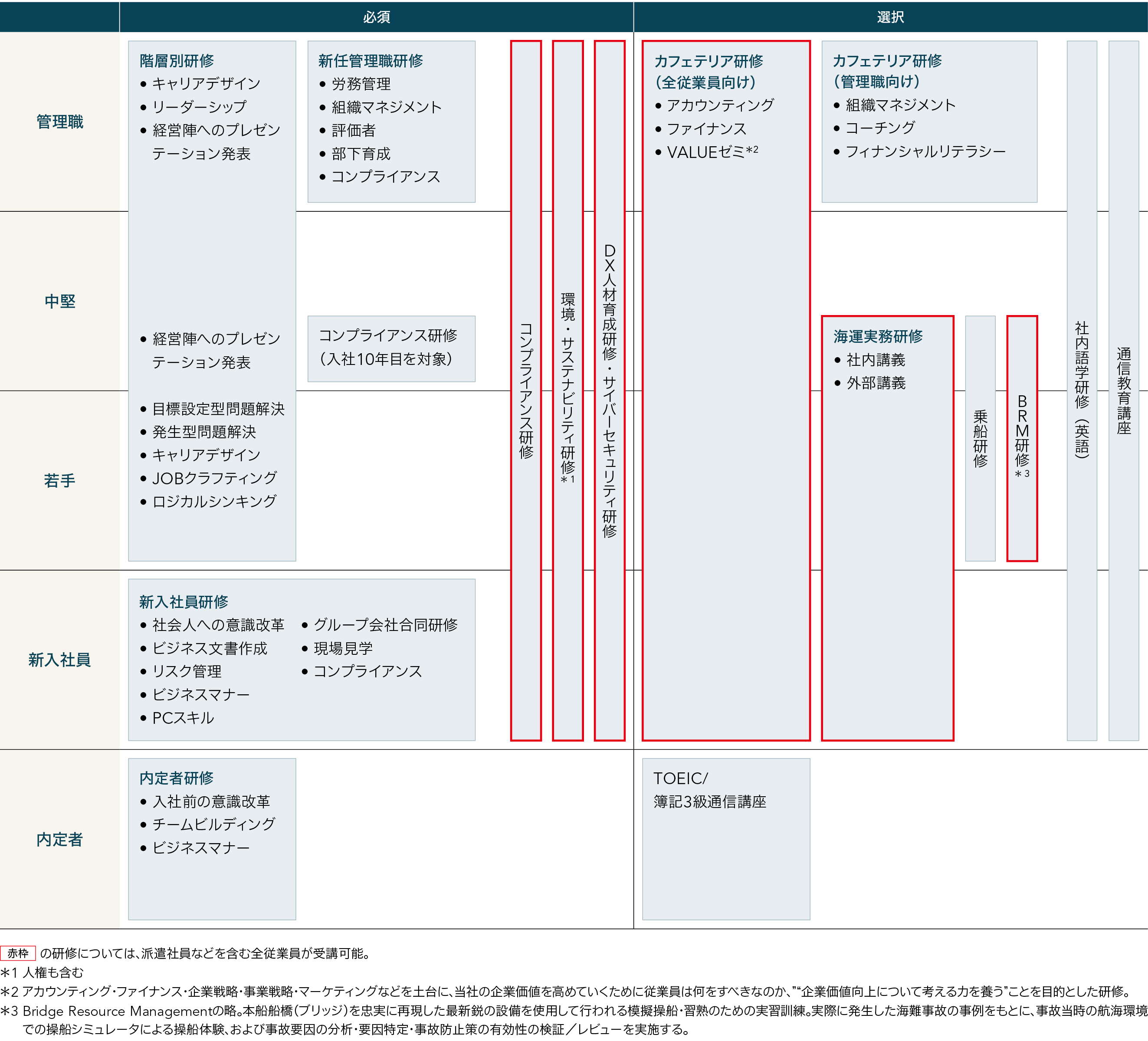 研修体系図