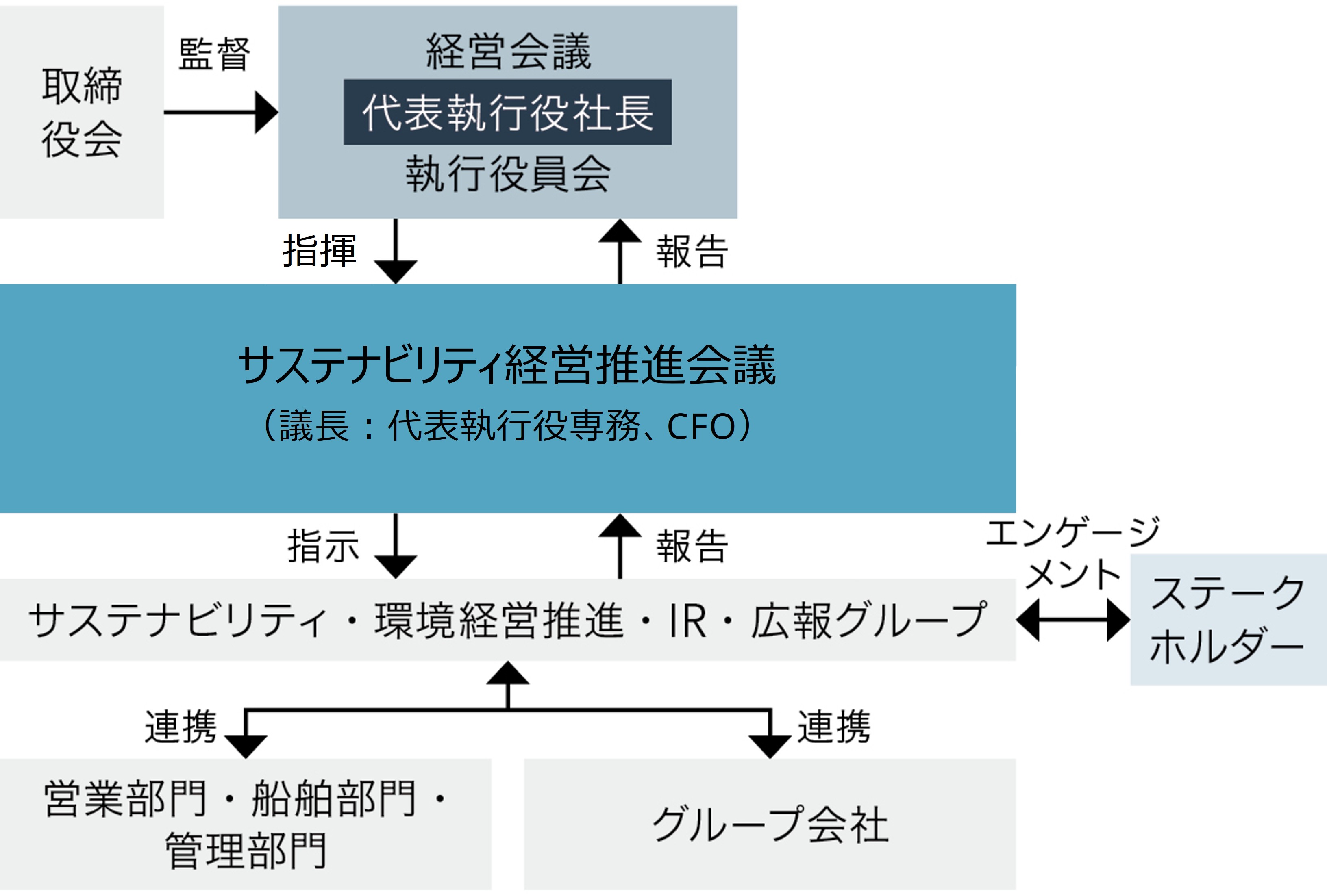 人権デューディリジェンス実施体制の図