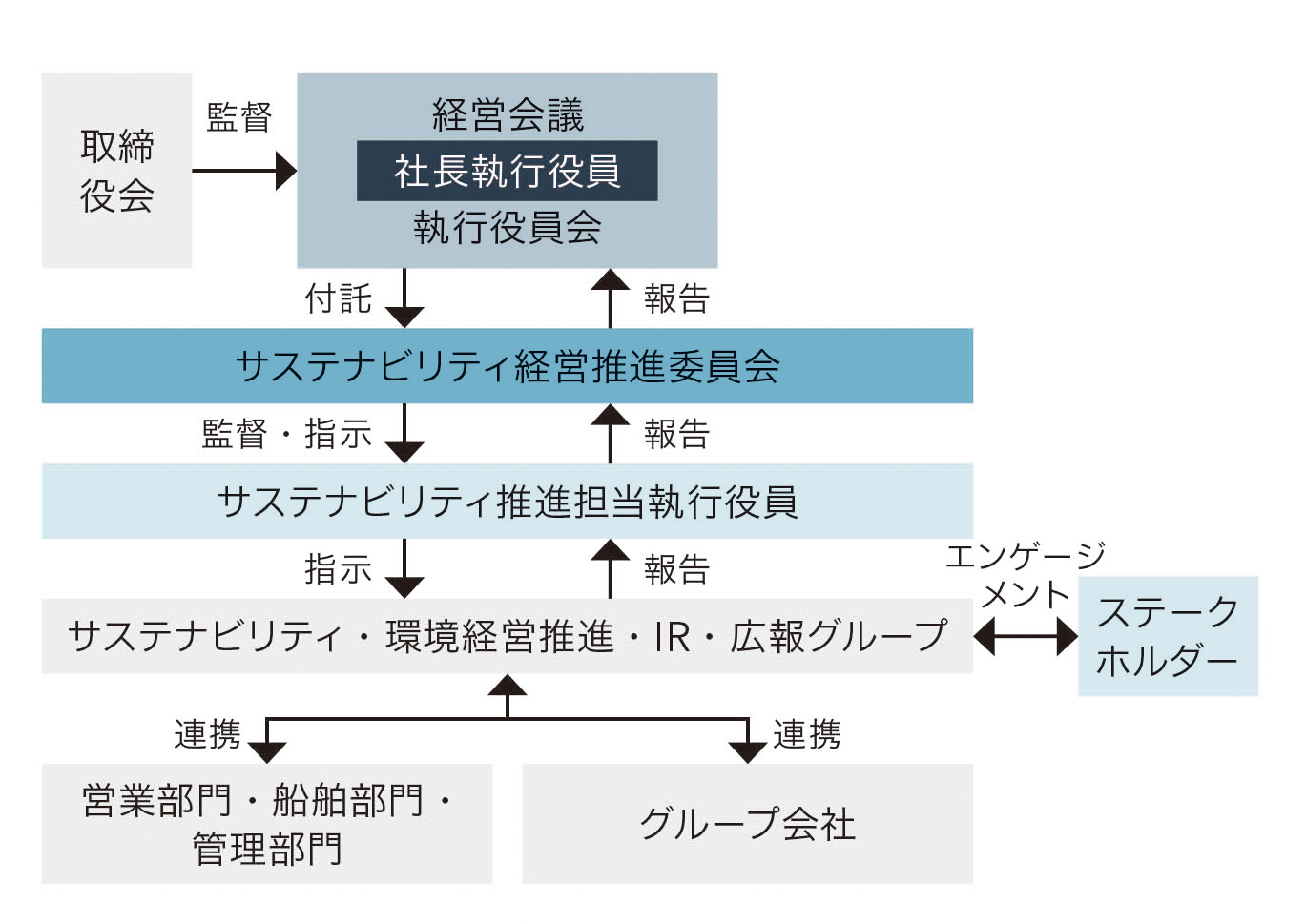 人権デューディリジェンス実施体制の図