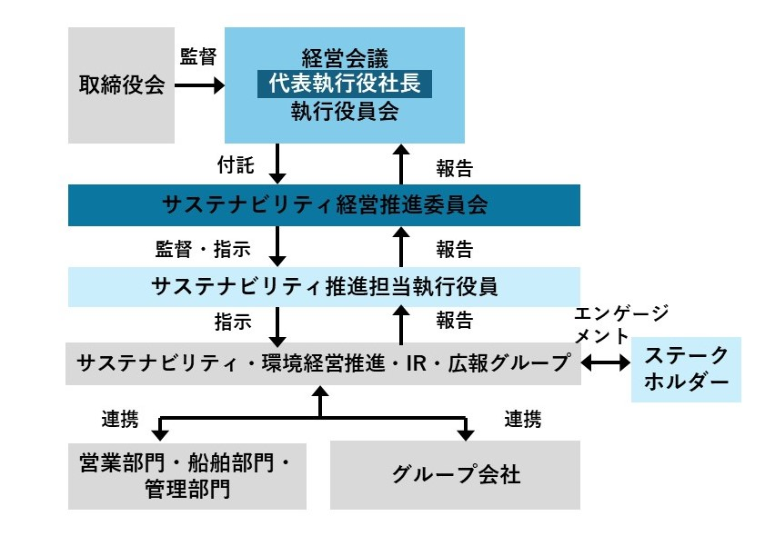 人権デューディリジェンス実施体制の図