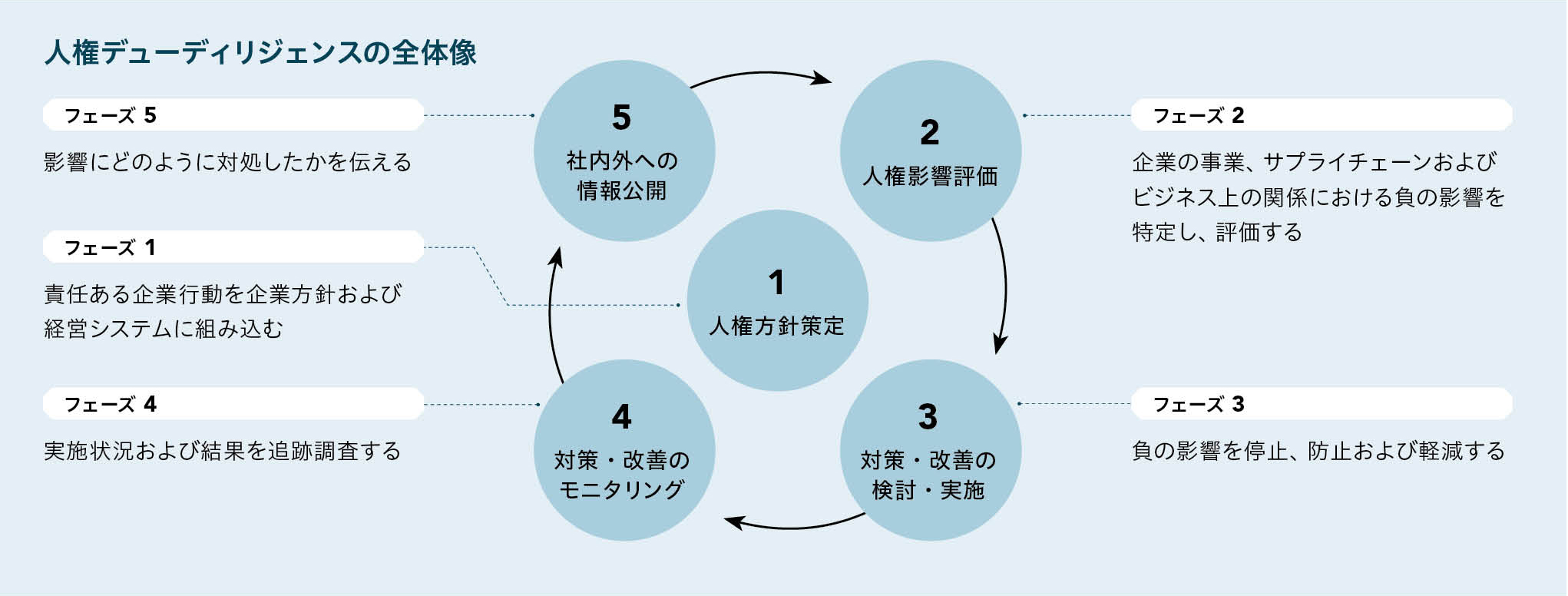 人権デューディリジェンスの全体像