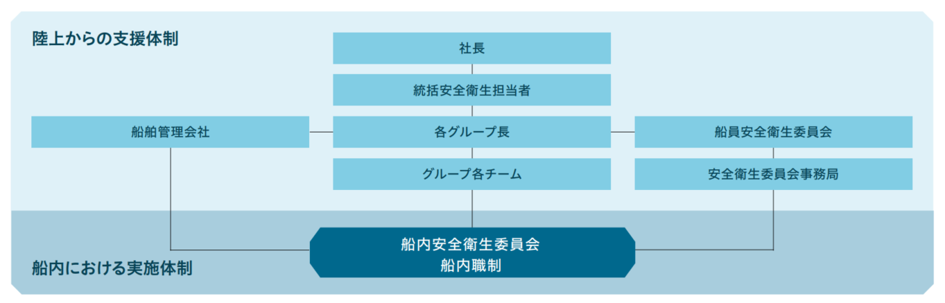 安全衛生に関する支援体制の図