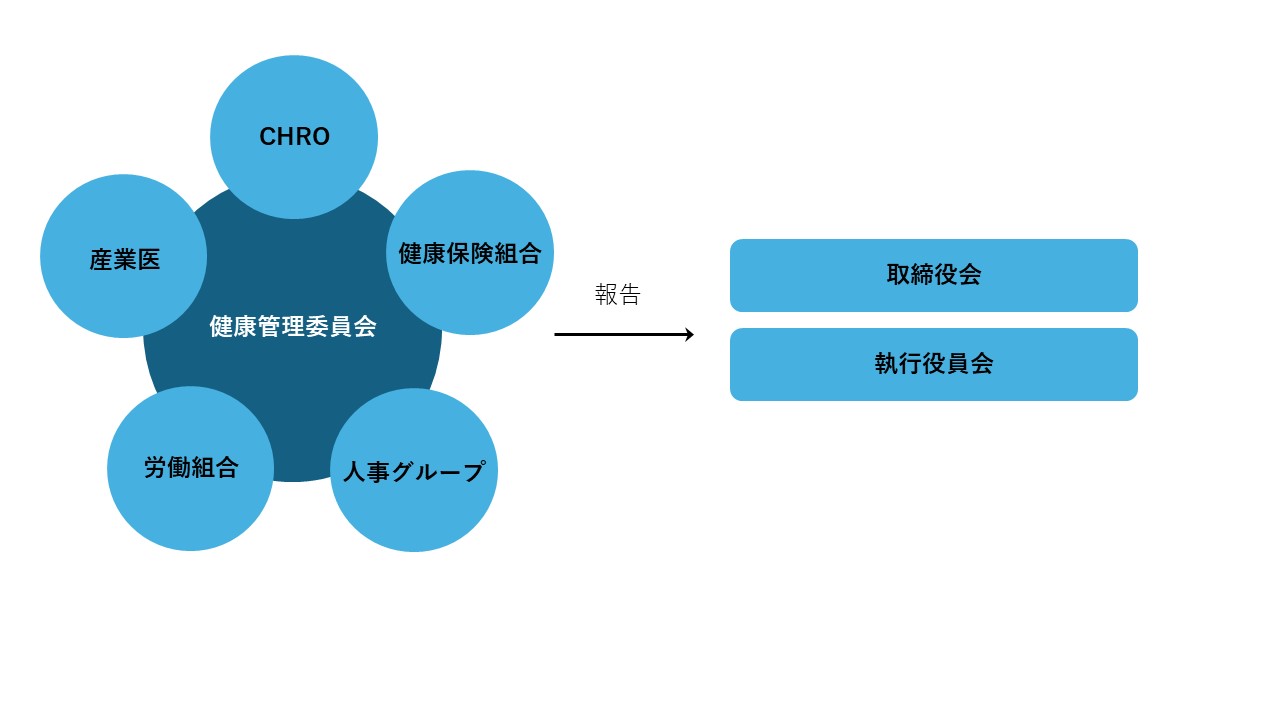人事担当役員、産業医、労働組合、健康保険組合、人事グループから成る健康管理委員会は、取締役会、執行役員会に報告する