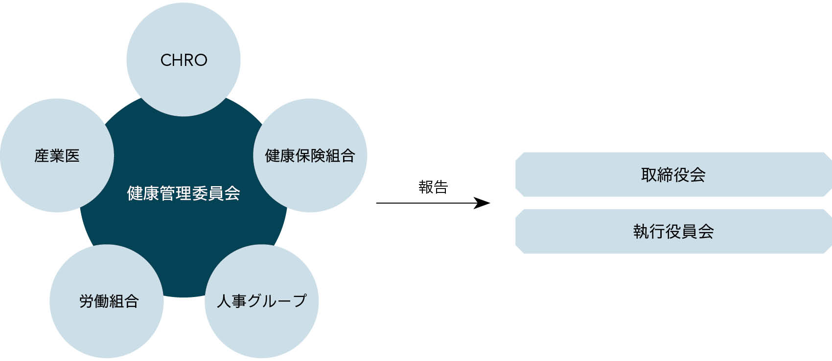 人事担当役員、産業医、労働組合、健康保険組合、人事グループから成る健康管理委員会は、取締役会、執行役員会に報告する